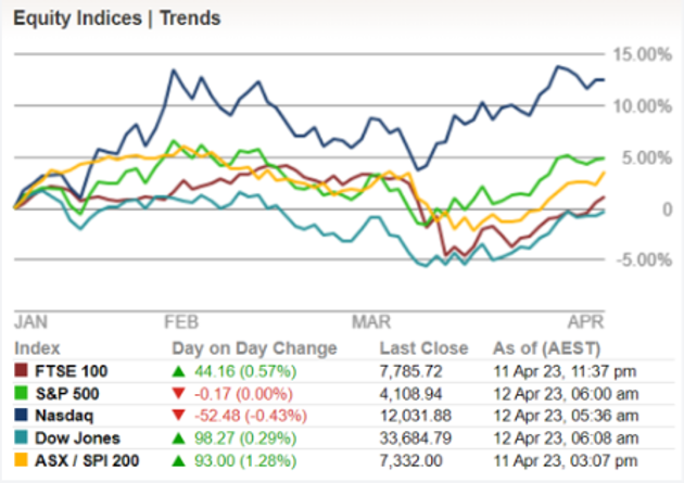 International markets under the pre-market vie