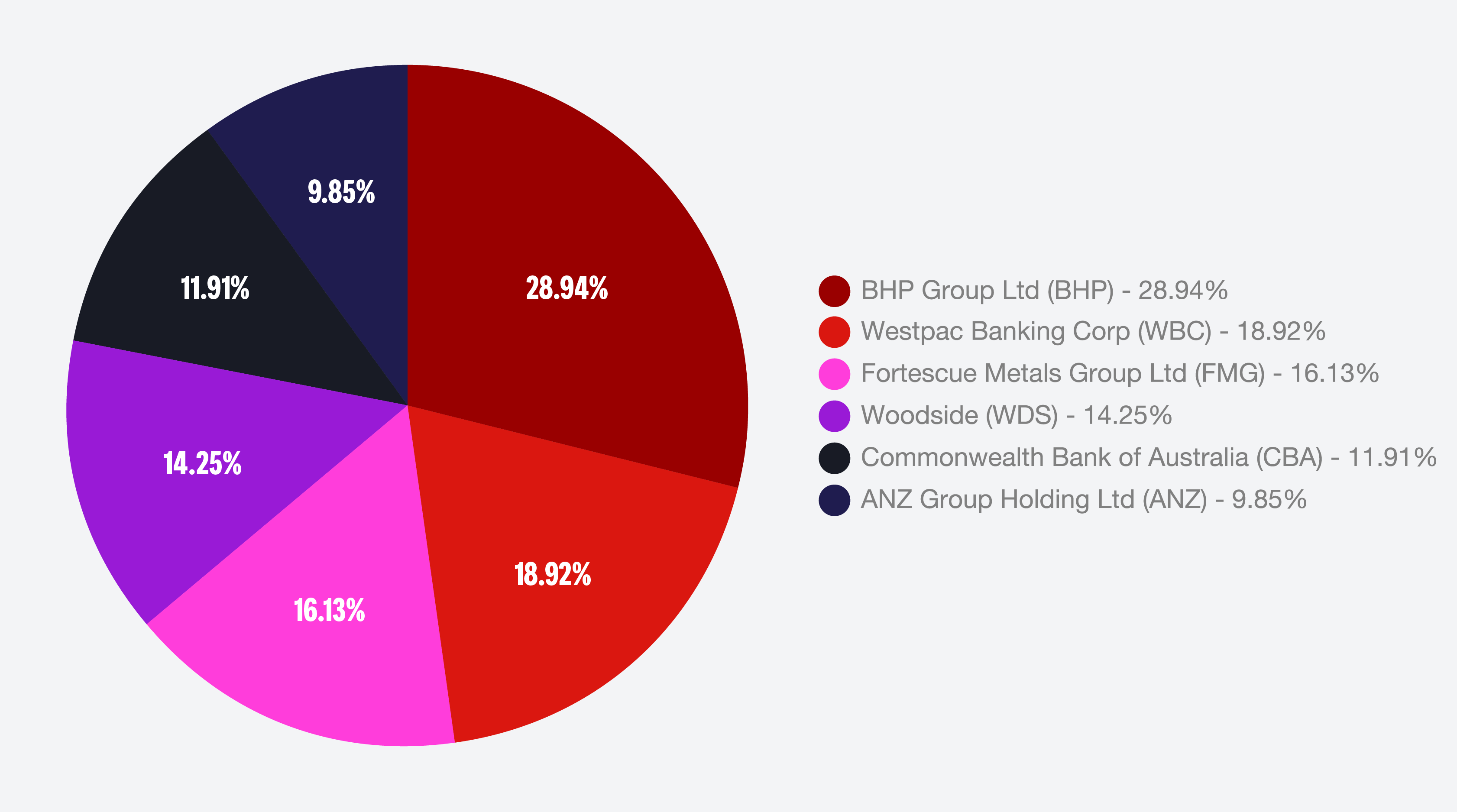 Top 6 Blue Chip shares traded in 2022 via Westpac Share Trading